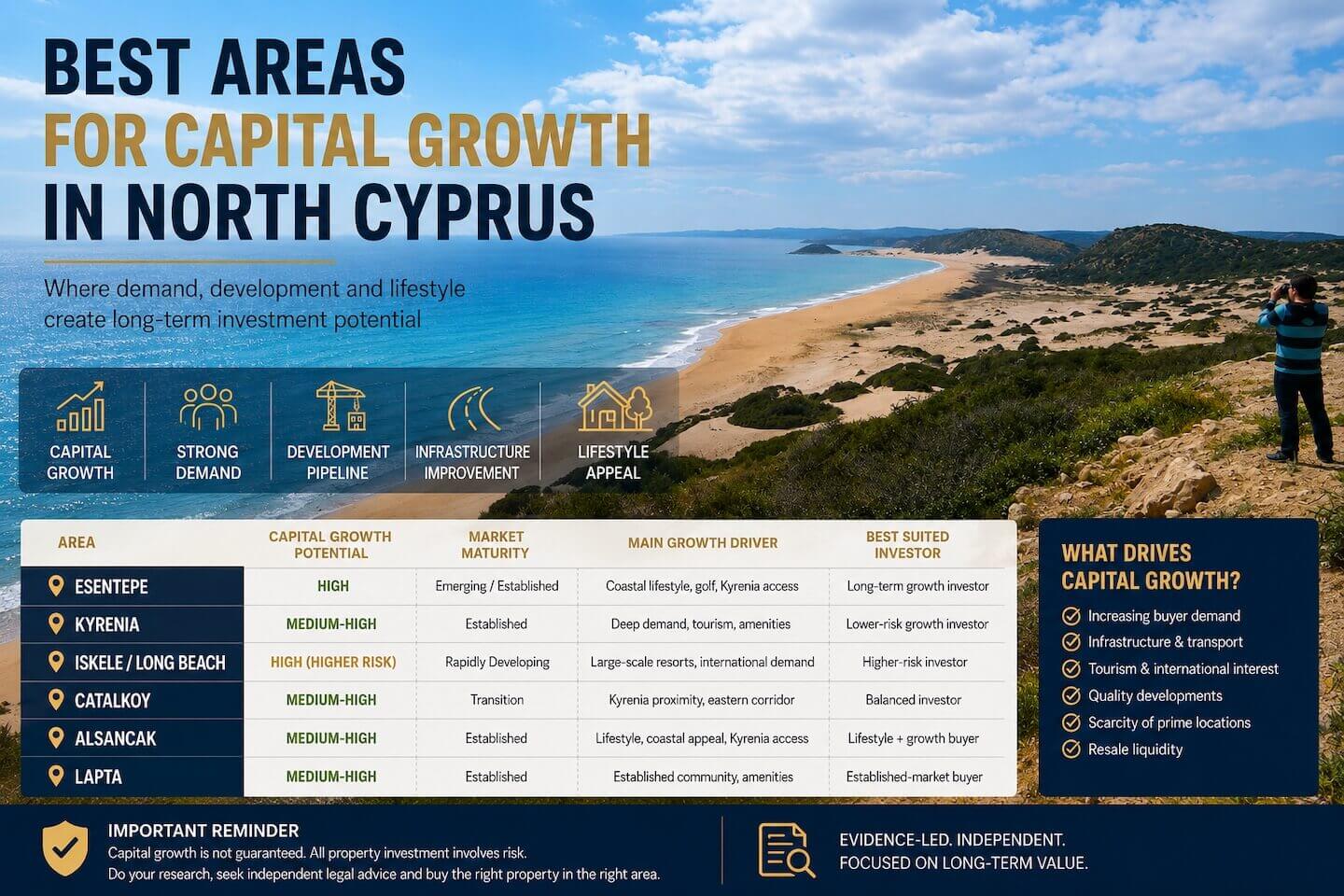 Best Areas for Capital Growth in North Cyprus
